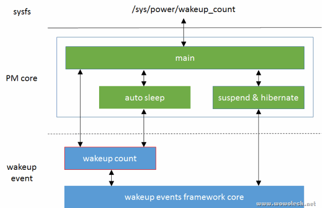 wakeup count architecture