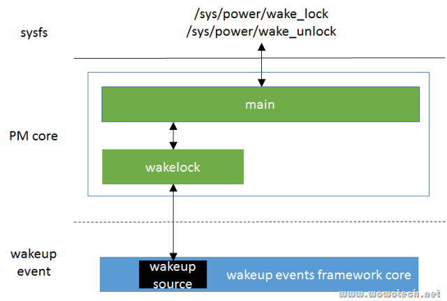 kernel wakelocks architecture