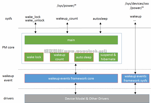 Wakeup events framework architecture