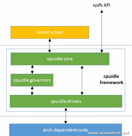 cpuidle framework