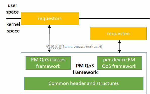 pm qos framework