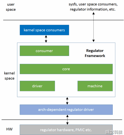 regulator framework