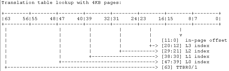 ARM64的启动过程之（二）：创建启动阶段的页表