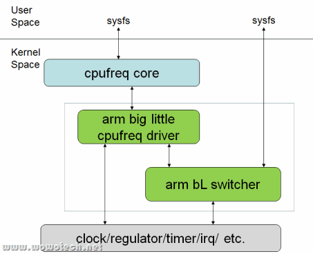 linux_arm_big_little