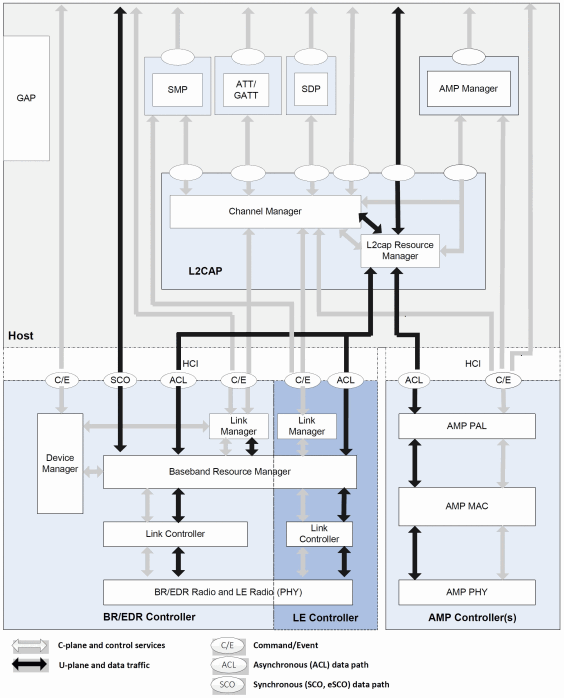 Bluetooth core system architecture