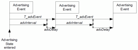 Advertising events perturbed in time using advDelay