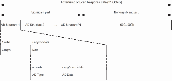 Advertising and Scan Response data format