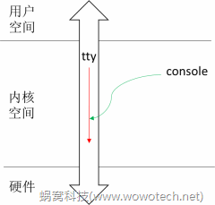 tty_console