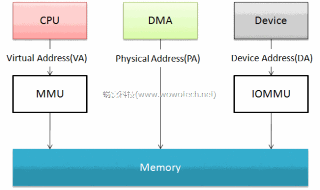 cpu_dma_device_memory